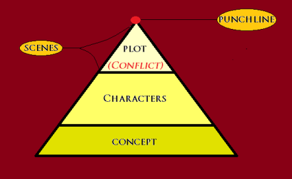 Hierarchy of Stories: Plot